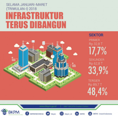 Infrastruktur Terus di Bangun - 20180430